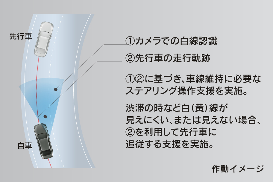 自動運転に繋がる 高度運転支援技術