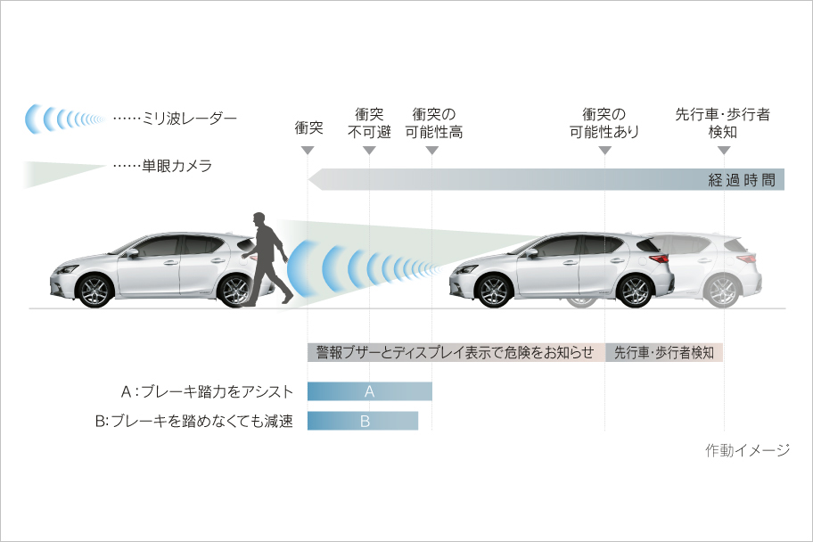 衝突回避を支援する予防安全支援システム